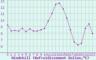 Courbe du refroidissement olien pour Isle-sur-la-Sorgue (84)
