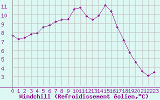 Courbe du refroidissement olien pour Lyon - Bron (69)