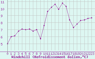 Courbe du refroidissement olien pour Perpignan (66)