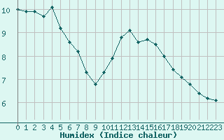 Courbe de l'humidex pour Aouste sur Sye (26)