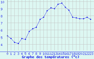 Courbe de tempratures pour Lille (59)