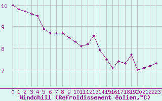Courbe du refroidissement olien pour Monts-sur-Guesnes (86)