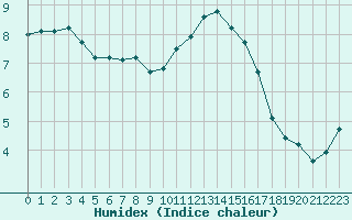 Courbe de l'humidex pour Sain-Bel (69)