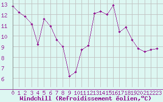 Courbe du refroidissement olien pour Mcon (71)