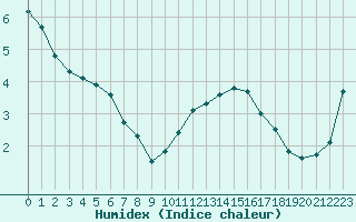 Courbe de l'humidex pour Dounoux (88)