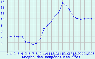 Courbe de tempratures pour Boulogne (62)