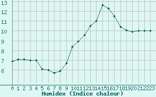 Courbe de l'humidex pour Boulogne (62)