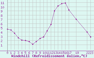 Courbe du refroidissement olien pour Courcouronnes (91)