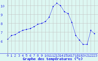 Courbe de tempratures pour Thoiras (30)