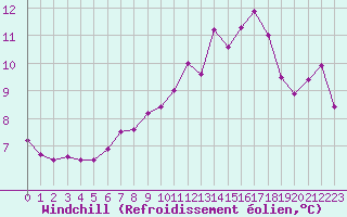 Courbe du refroidissement olien pour Cap Ferret (33)