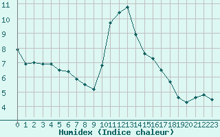 Courbe de l'humidex pour Aurillac (15)