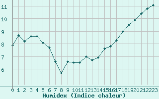 Courbe de l'humidex pour Cap de la Hve (76)