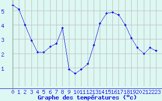 Courbe de tempratures pour Le Vigan (30)
