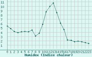 Courbe de l'humidex pour Saint-Haon (43)