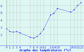 Courbe de tempratures pour Angoulme - Brie Champniers (16)