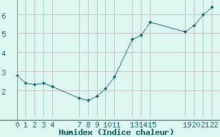 Courbe de l'humidex pour Angoulme - Brie Champniers (16)