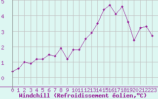 Courbe du refroidissement olien pour Cap Gris-Nez (62)
