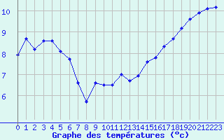 Courbe de tempratures pour Cap de la Hve (76)