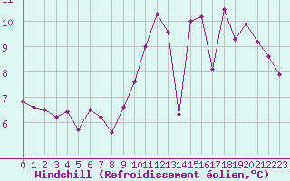 Courbe du refroidissement olien pour Epinal (88)