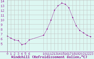 Courbe du refroidissement olien pour Vias (34)