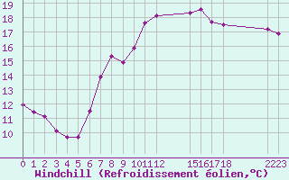 Courbe du refroidissement olien pour Agde (34)