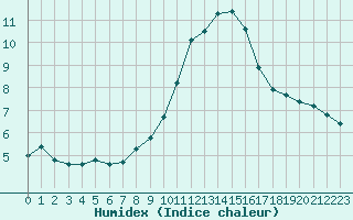 Courbe de l'humidex pour Cap Cpet (83)