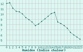 Courbe de l'humidex pour Sarzeau (56)