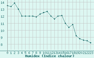 Courbe de l'humidex pour Arles (13)