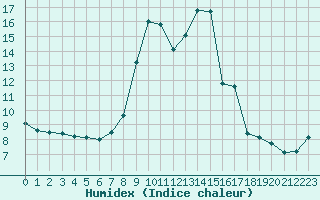 Courbe de l'humidex pour Biscarrosse (40)