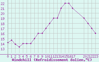 Courbe du refroidissement olien pour Estres-la-Campagne (14)