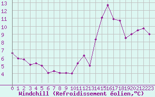 Courbe du refroidissement olien pour Chteau-Chinon (58)