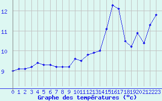 Courbe de tempratures pour Cap de la Hague (50)