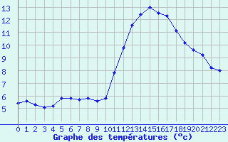 Courbe de tempratures pour Guidel (56)