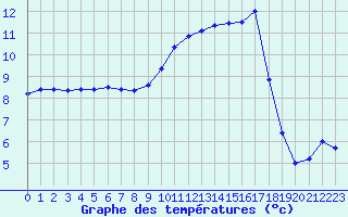 Courbe de tempratures pour Albi (81)