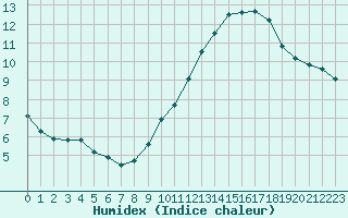 Courbe de l'humidex pour La Poblachuela (Esp)