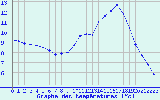 Courbe de tempratures pour Vernouillet (78)