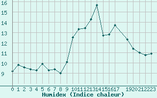 Courbe de l'humidex pour Lamballe (22)