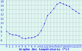 Courbe de tempratures pour Tours (37)