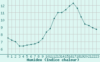 Courbe de l'humidex pour Bagnres-de-Luchon (31)