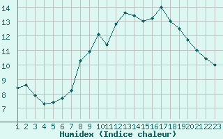 Courbe de l'humidex pour Saint-Haon (43)