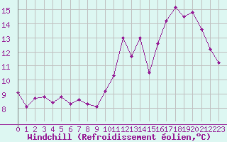 Courbe du refroidissement olien pour Limoges (87)