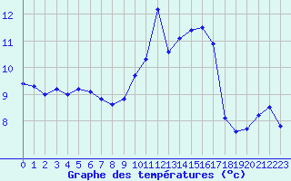 Courbe de tempratures pour Ouessant (29)