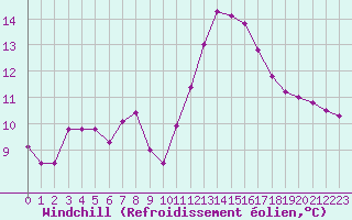 Courbe du refroidissement olien pour Lagny-sur-Marne (77)