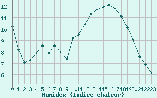 Courbe de l'humidex pour Douzens (11)