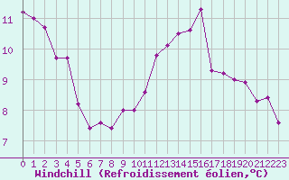 Courbe du refroidissement olien pour Laval (53)