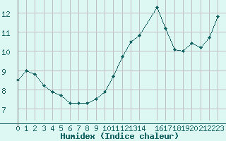 Courbe de l'humidex pour Lemberg (57)