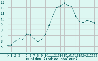 Courbe de l'humidex pour Saint-Jean-de-Liversay (17)