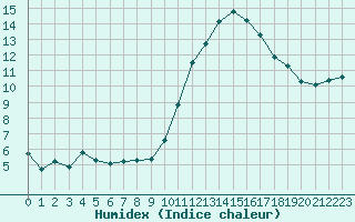 Courbe de l'humidex pour Monts-sur-Guesnes (86)