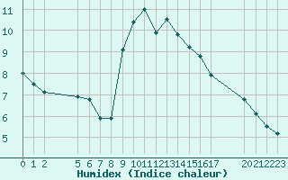 Courbe de l'humidex pour Saint-Haon (43)