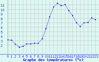 Courbe de tempratures pour Grasque (13)